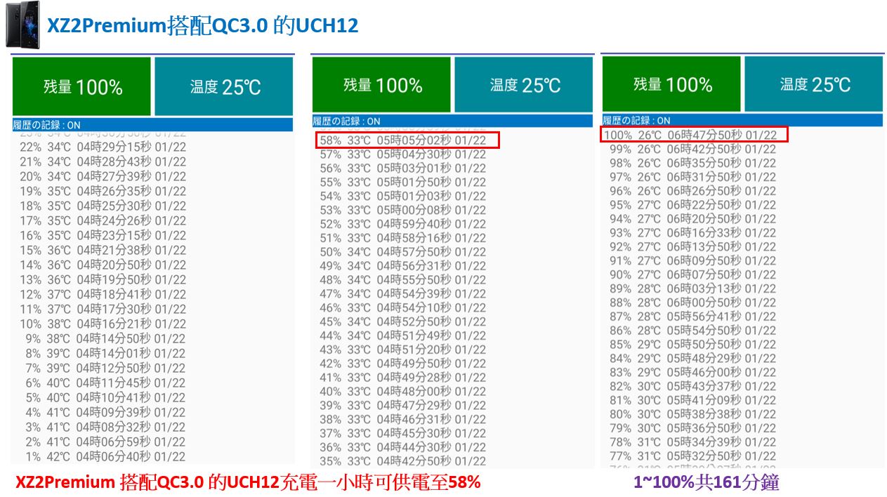 「開箱短評」Sony UCH32C 對上 XZ3 超有感的 PD 快速充電實測給你看，同場加映 XZ2P 充電測試