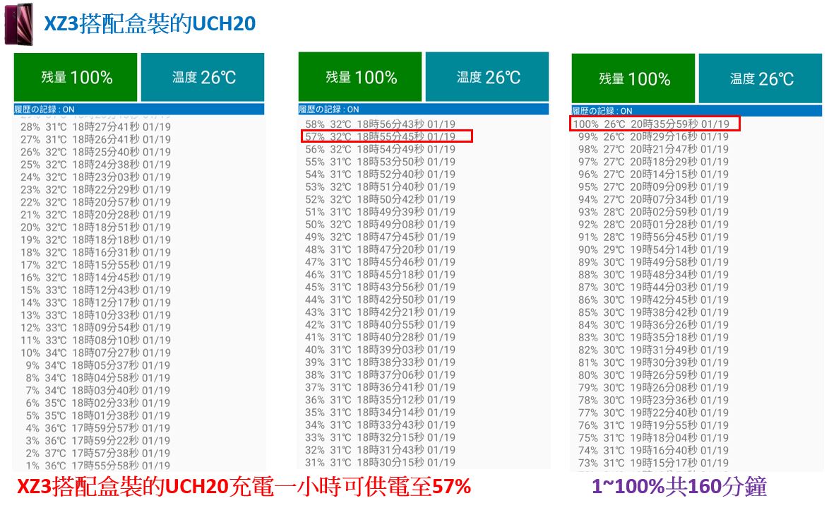 「開箱短評」Sony UCH32C 對上 XZ3 超有感的 PD 快速充電實測給你看，同場加映 XZ2P 充電測試